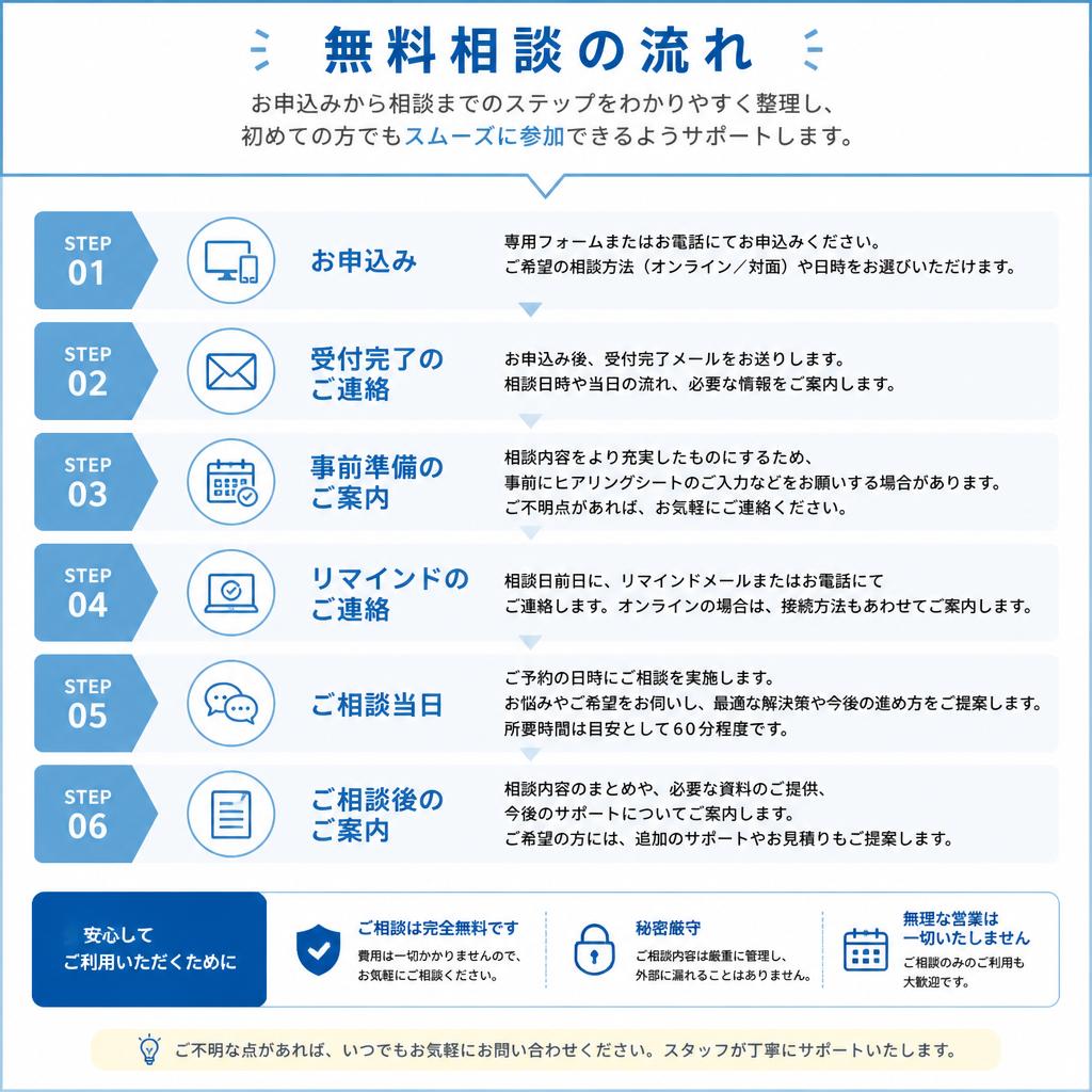 無料相談の流れと参加方法