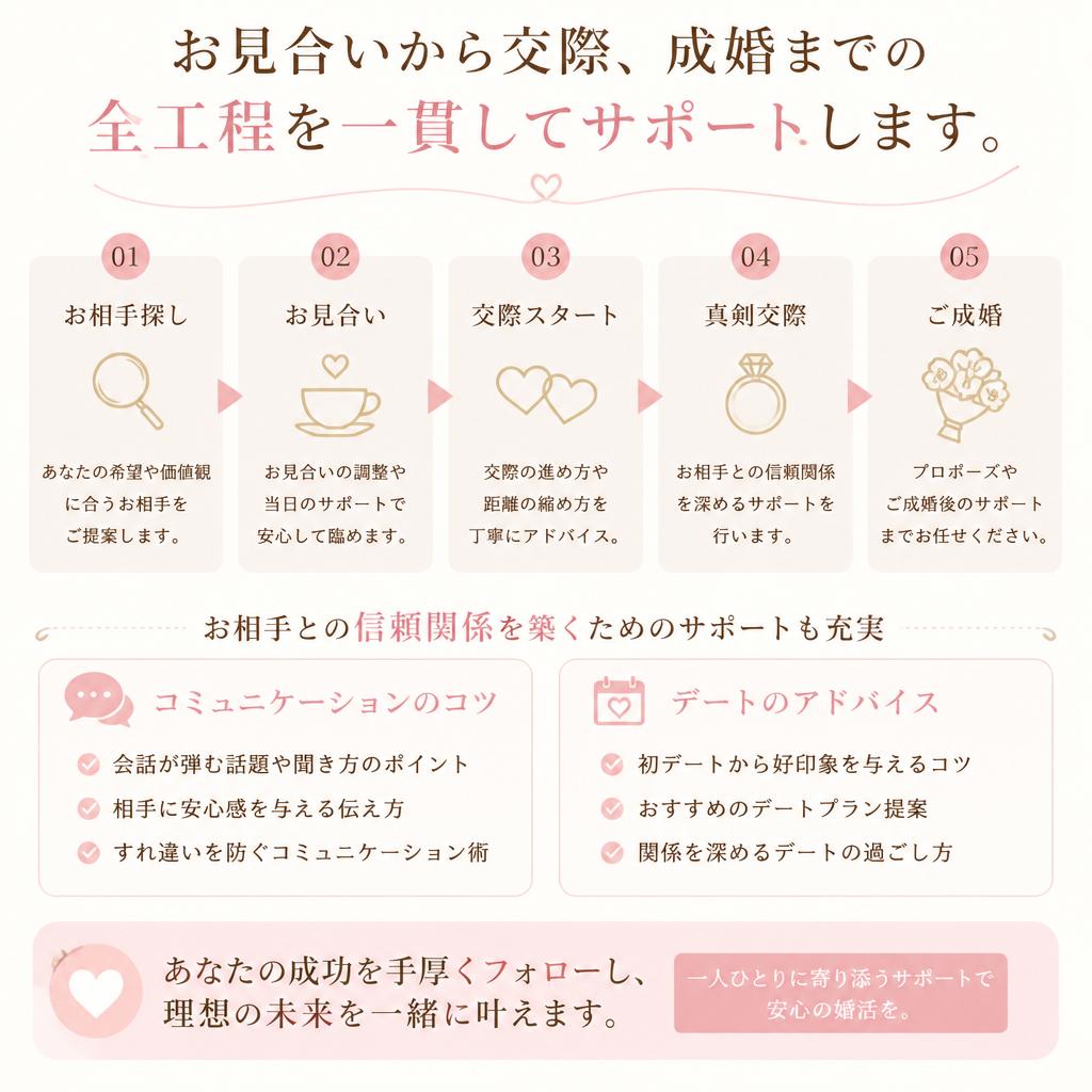 成功に導く成婚までのサポート