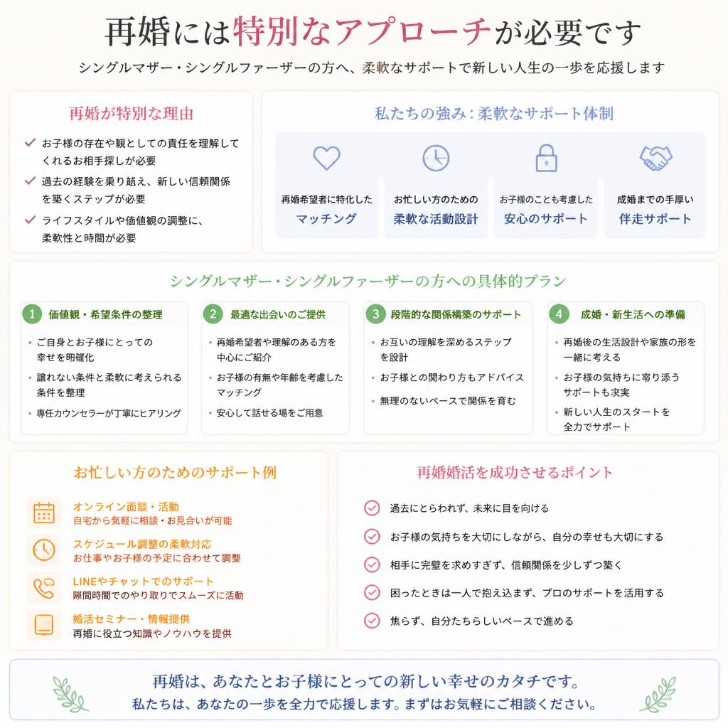 成功するための婚活プラン