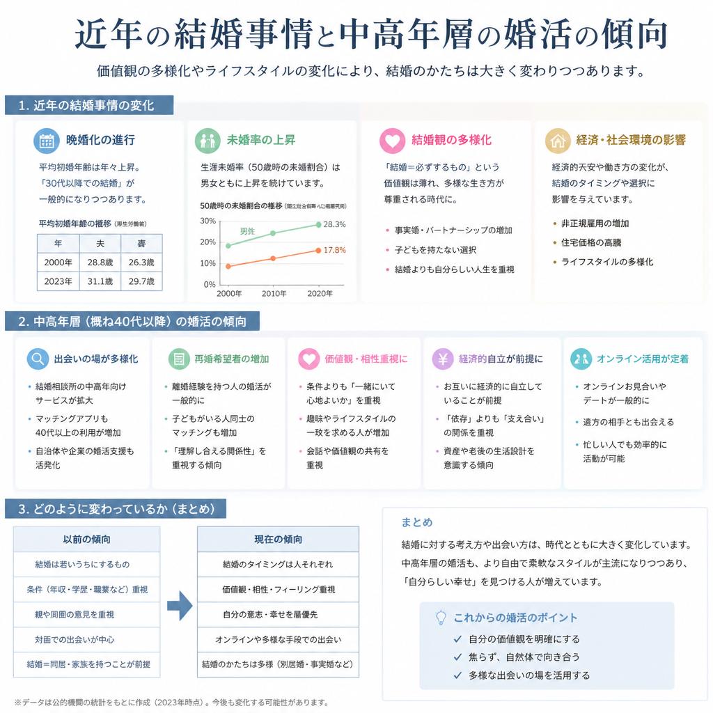 結婚事情の変化